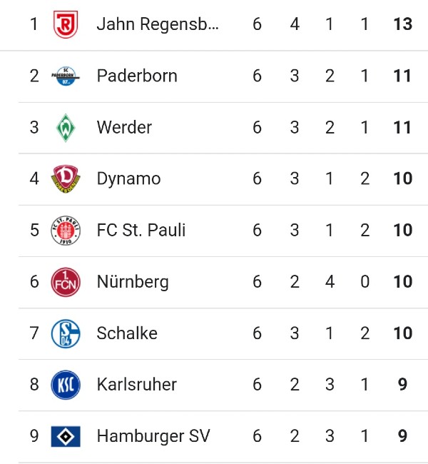 2. Bundesliga, Table