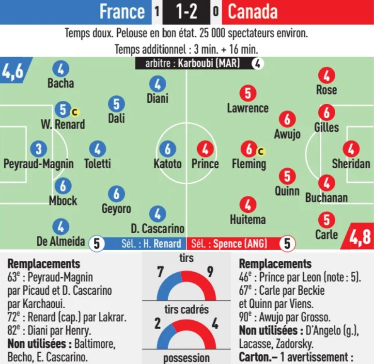 France vs Canada WNT Player Ratings 2024