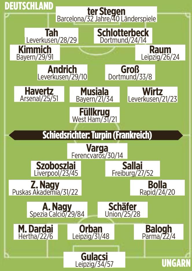 Germany vs Hungary Predicted Lineups 2024