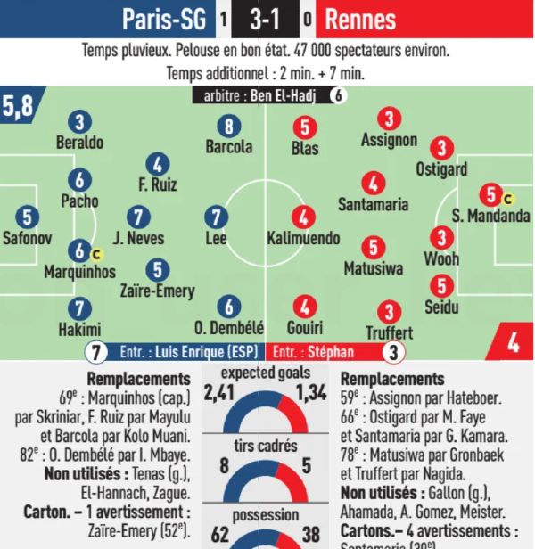 PSG vs Stade Rennais Player Ratings 2024-25