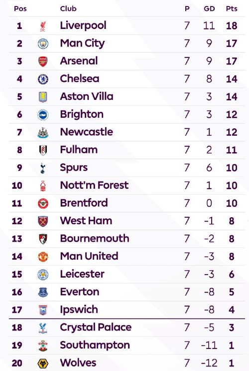 Aston Villa vs Man U Standings