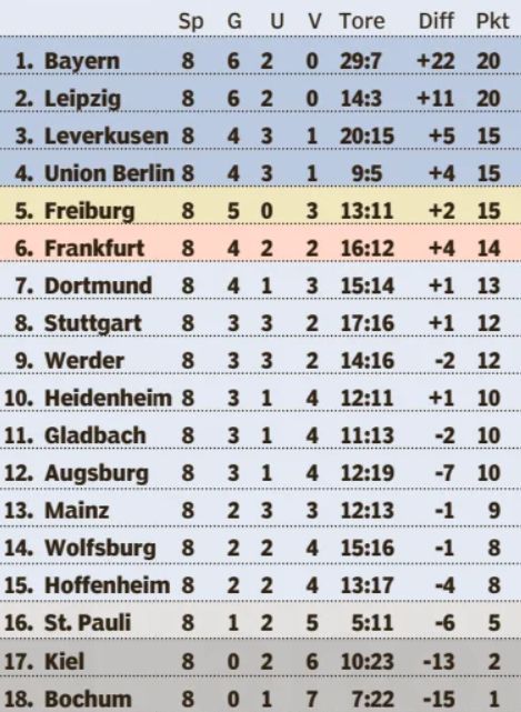 Bundesliga Table after 8 Games 2024-2024