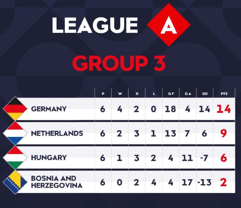 Nations League Group A3 Table 2024-25