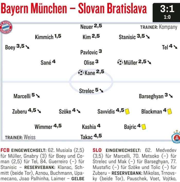 Bayern vs Slovan Bratislava Player Ratings 2025