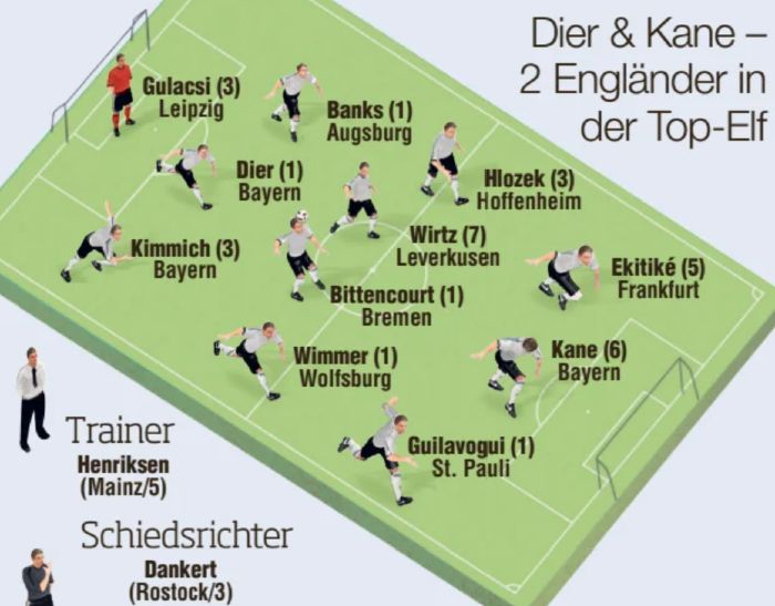 Bild Team of the Week Round 19 2024-2025