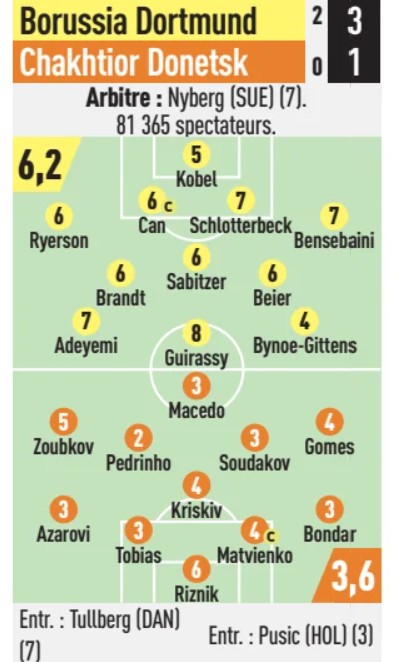 Borussia Dortmund vs Shakhtar Donetsk Player Rating 2025