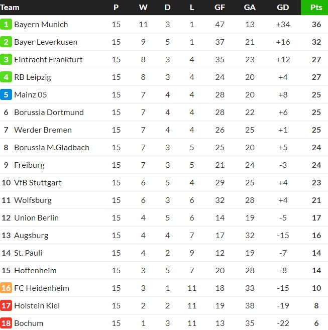 Bundesliga Table 2024-2025 after Matchday 15