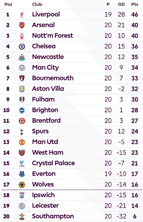 Forest 6 points behind