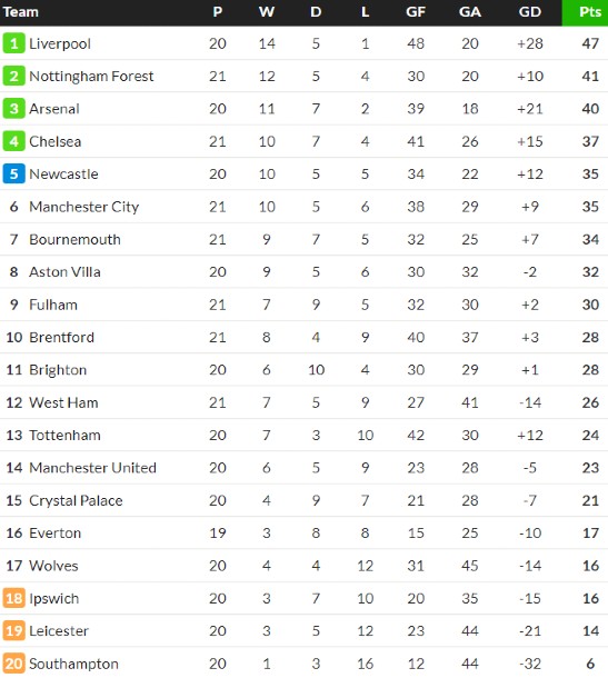 Table before NLD