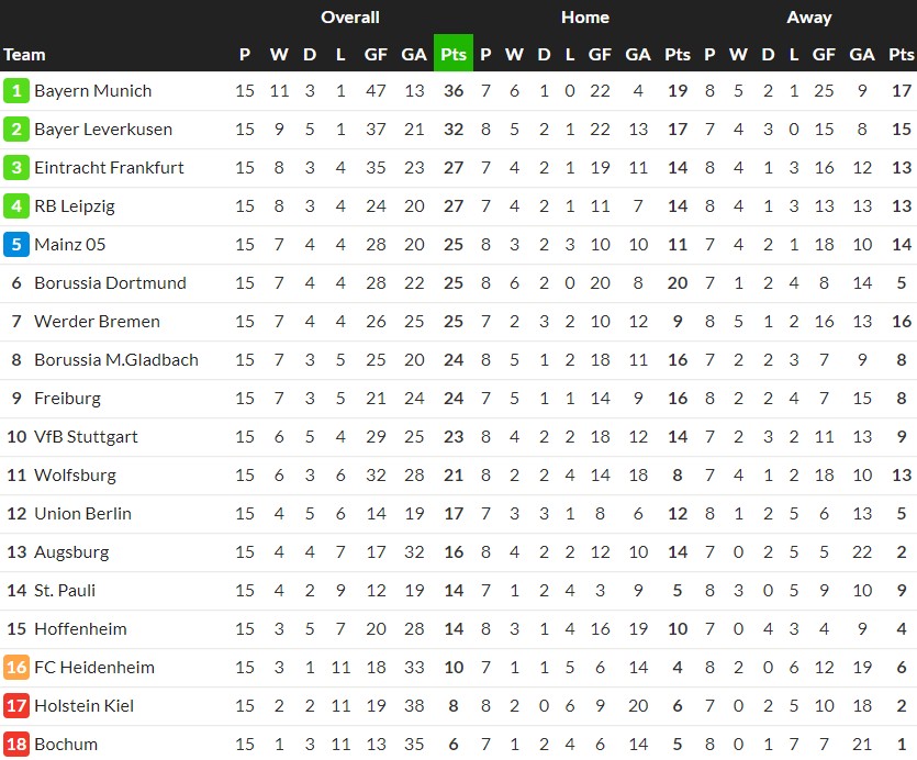 Wide Bundesliga Table at Christmas 2024