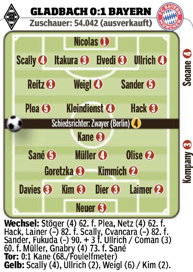 borussia monchengladbach vs bayern munich player ratings 2025