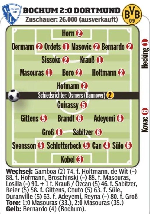 Bochum vs Dortmund 2025 Player Ratings