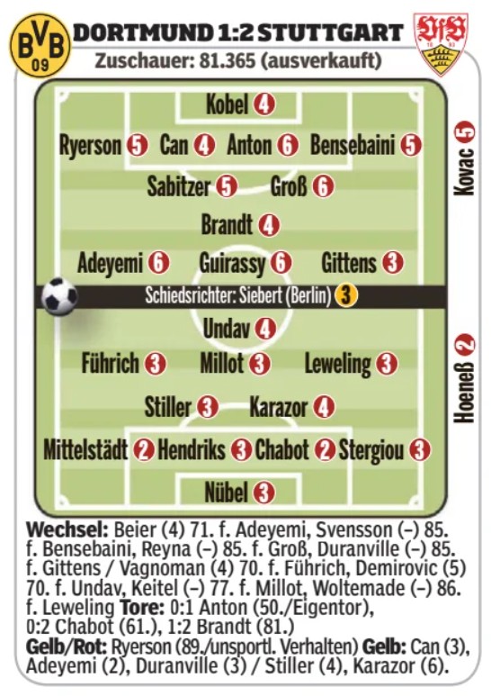 Borussia Dortmund vs VfB Stuttgart Player Ratings 2025